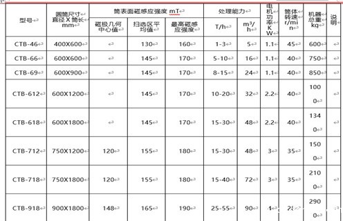 磁选机价格最主要由磁筒成本决定 磁选机价格最主要由磁筒成本决定