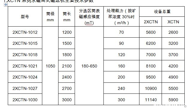 选煤用干式磁选机技术参数